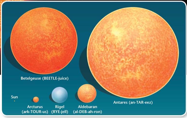 Size: some stars are millions of Km in diameter, others may only be 20Km across Stars Color: some stars are reddish, orange or yellow; others are bluish, white or bluish-white Temperature: reddish