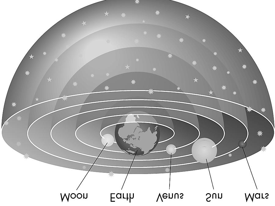 Early Models of Universe! Universe is centered on Earth geocentric! Moon, Venus, Sun, Mars, are mounted on separate nested, concentric spheres surrounding the central Earth.