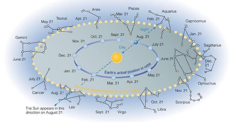 The sky varies as Earth orbits the Sun As the Earth orbits the Sun, the Sun appears to move
