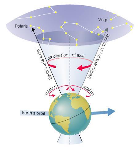 How does the orientation of Earth s axis change with time?