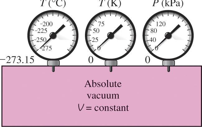 Temperature Scales All temperature scales are based on some easily reproducible states such as the freezing and boiling points of water: the ice point and the steam point.