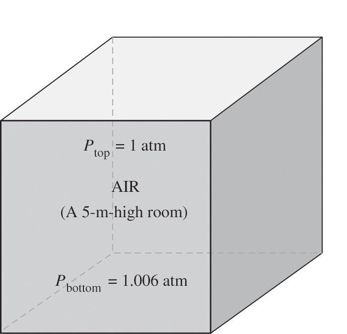 In a room filled with a gas, the variation of pressure