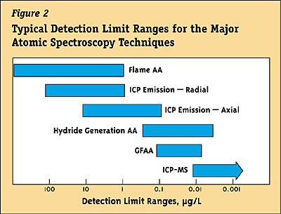 Comparison+of+AnalyDcal+Techniques+ Detection Limits Analytical Working Range Sample