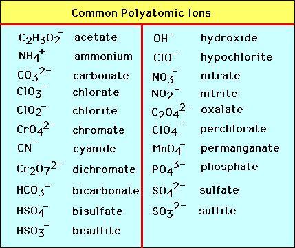 Polyatomic Ions: Composed of more than one atom. The names of most polyatomic anions end in -ite or -ate.