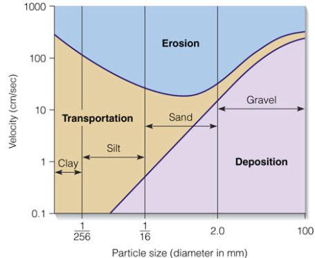 Surface Water Sediment Deposition and Transport A stream's competenceis a measure of the maximum sediment size which can be carried by a stream, that depends on