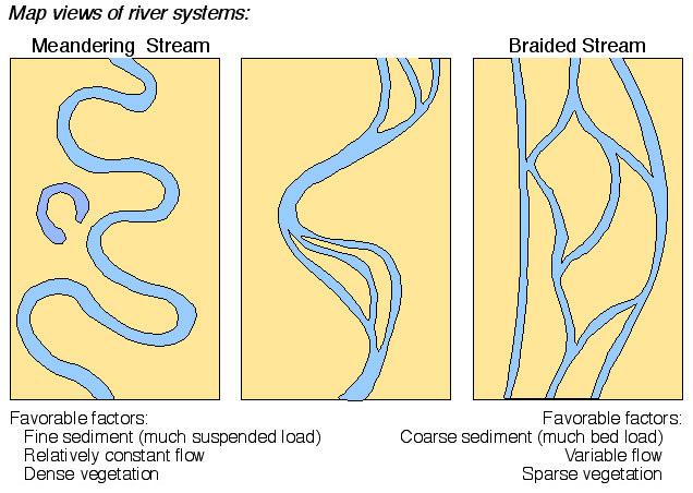 Alluvium and Drainage Systems River