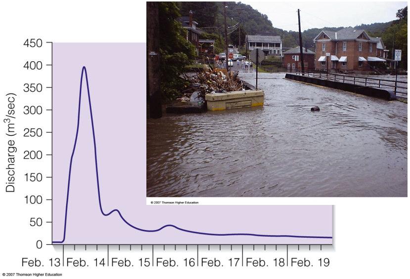 Flood Hydrograph The USGS has installed and maintains