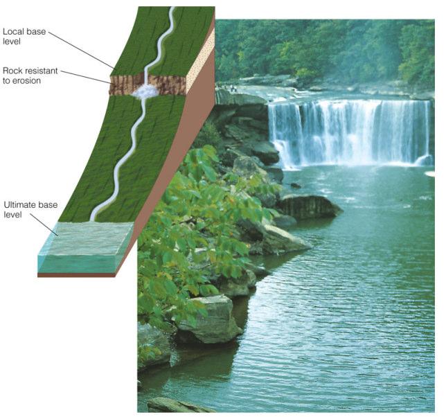 Base Level Streams commonly have local base levels formed by lakes, other streams and resistant