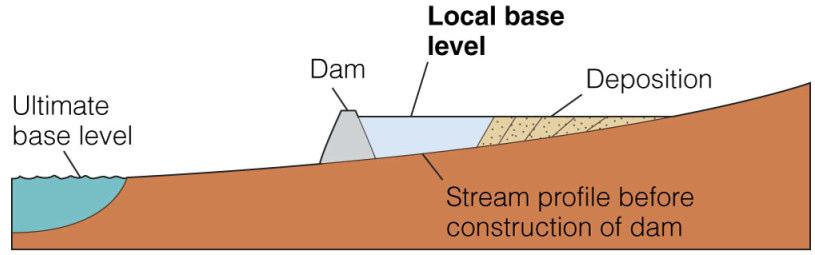 Graded Streams have gradient, discharge, flow velocity,