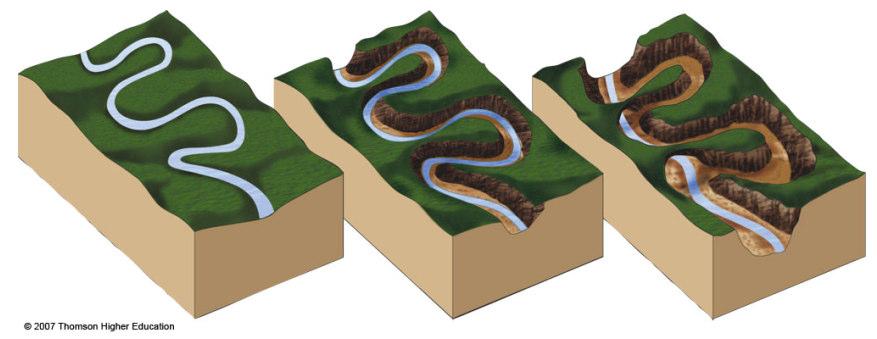 Drainage Systems Evolution Incised meanders occupy deep valleys generally as the result of renewed downcutting by meandering streams.