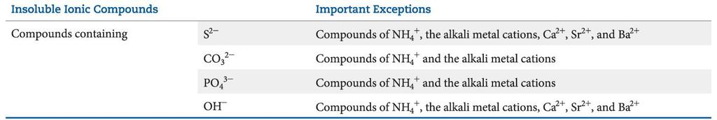 Solubility of Ionic Compounds Not all ionic
