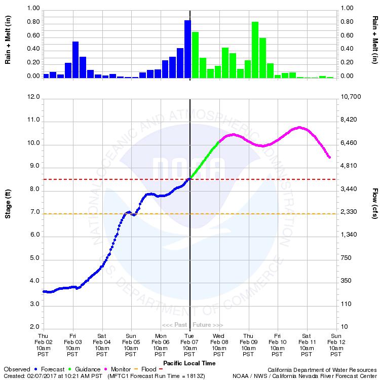 php With the precipitation from both ARs, the Middle Fork of the Feather River at Portola, CA is forecast to rise to 10.5 feet on Wednesday afternoon before rising again to 10.