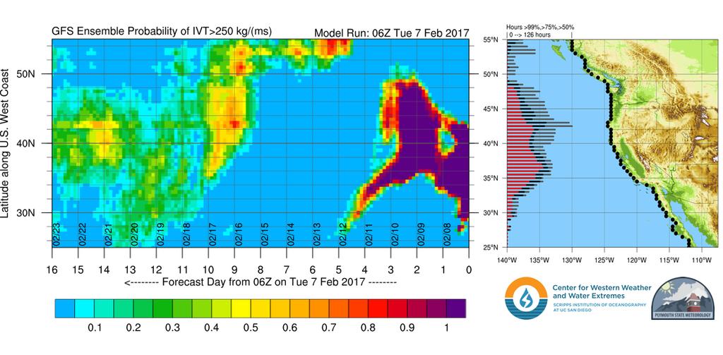 AR conditions (IVT >250 m 1 s 1 ) could potentially last until 10 pm PST on Thursday 9 February