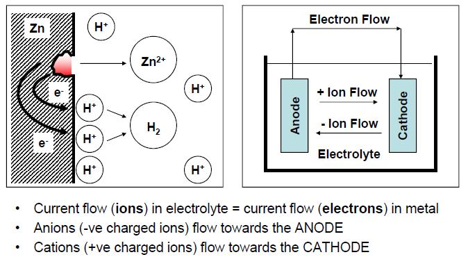 Corrosion Cell Four Prerequisites for Corrosion 1. An anode on a metal surface (oxidation rxn). e.g. Fe = Fe 2 2e - 2. A cathode on a metal surface (reduction rxn). e.g. O 2 2H 2 O 4e - = 4OH - 3.