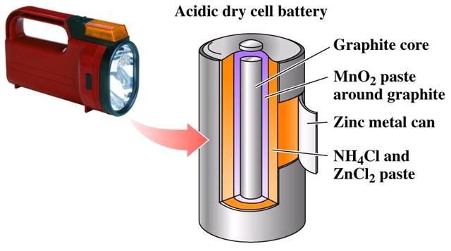 Dry Cell Battery Alkaline Battery Anode: Zn(s) Zn 2+ (aq)+ 2e - Cathode:2NH 4 + (aq) + 2MnO 2 (s) + 2e - Mn 2 O 3 (s)+ 2NH 3 (aq) + H 2 O(l) Anode: Zn(s) + 2OH -