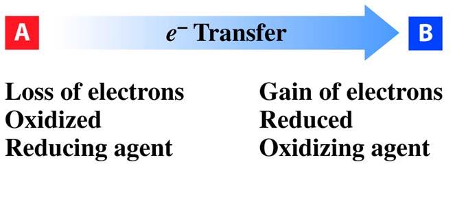 2Mg(s) + O 2 (g) 2MgO(s) Oxidizing Agent A substance that contains an atom that accepts electrons (from an atom in another substance that is being oxidized) and is reduced in the process Electrons