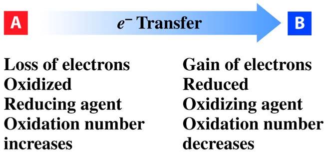 For a neutral compound, the sum of oxidations states is zero For an ion, the sum of oxidation states is equal to the charge on the ion Application to Redox Reactions In all redox reactions: one atom