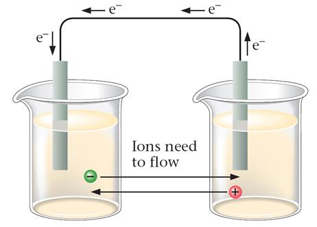 Solution: solutions must be connected (without mixing) so that ions can also flow to keep the charge neutral This is accomplished by connecting the two