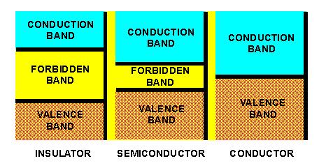 Semiconductor Detectors Energy Band Structure En =6.