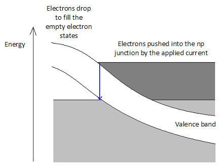 direction the electrons drop through the valence band to the empty electron states In a