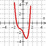 zeros. f()=-7(+1)( 3 )(-) 6. For each of the following, find the polynomial function with the given graph. Leave your an