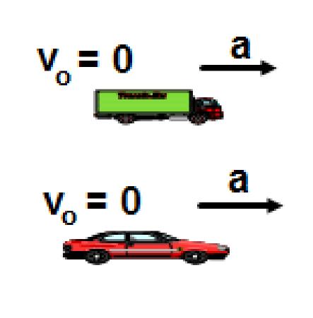 Slide 37 / 246 20 A car and a delivery truck both start from rest and accelerate at the same rate.