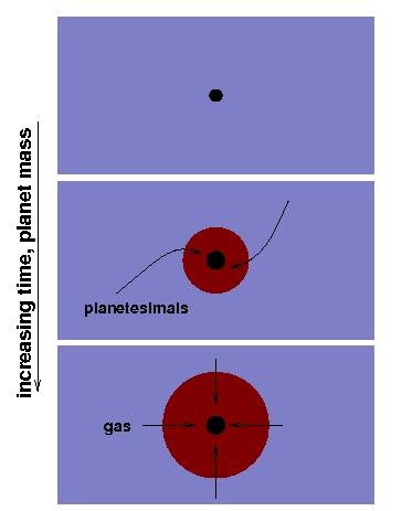 The Core Instability Model Accordingtothismodel, planetary formation is a two steps process: 1.