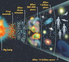 Most Scientists believe that the Universe came into being more than 13,7 billions years ago.