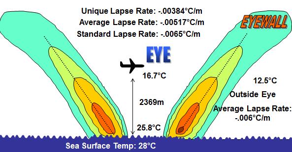 Adjusted Lapse Rate Sea Surface