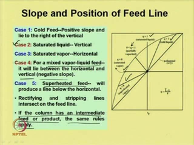 (Refer Slide Time: 36:09) So, this can be plotted so we will see how to plot the feed line and we will see the positions for different cases.
