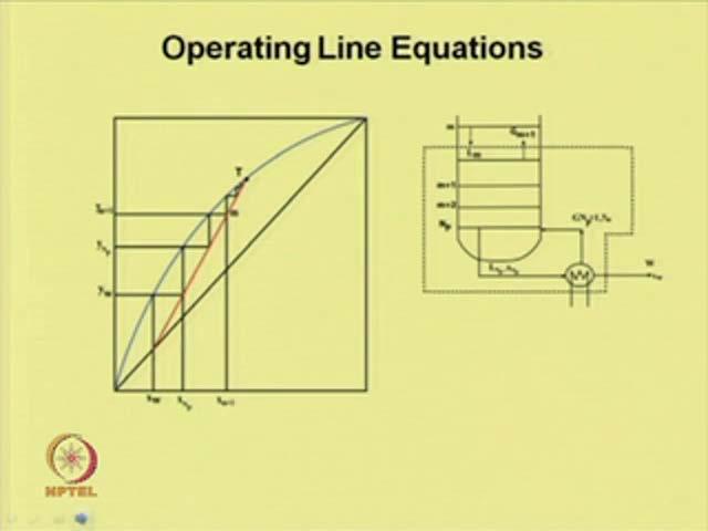 (Refer Slide Time: 45:23) If we know this slope and we know x w, then we can plot the operating line with x w and the slope we can plot the operating