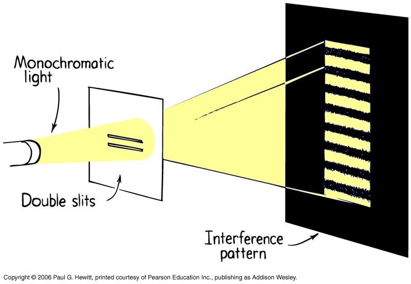 C,D,E,F are regions of destructive interference (crest meets trough) Bright fringes : constructive interference Young s double-slit