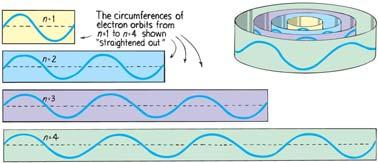 Particles as Waves: Electron Diffraction Electron waves Hence the discrete energy levels in atoms!