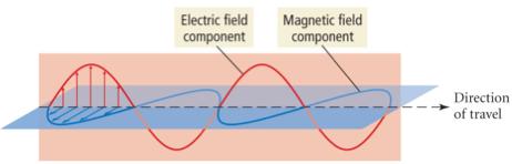 The Nature of Light:Its Wave Nature Light is a form of electromagnetic radiation composed of perpendicular oscillating waves, one for the electric field