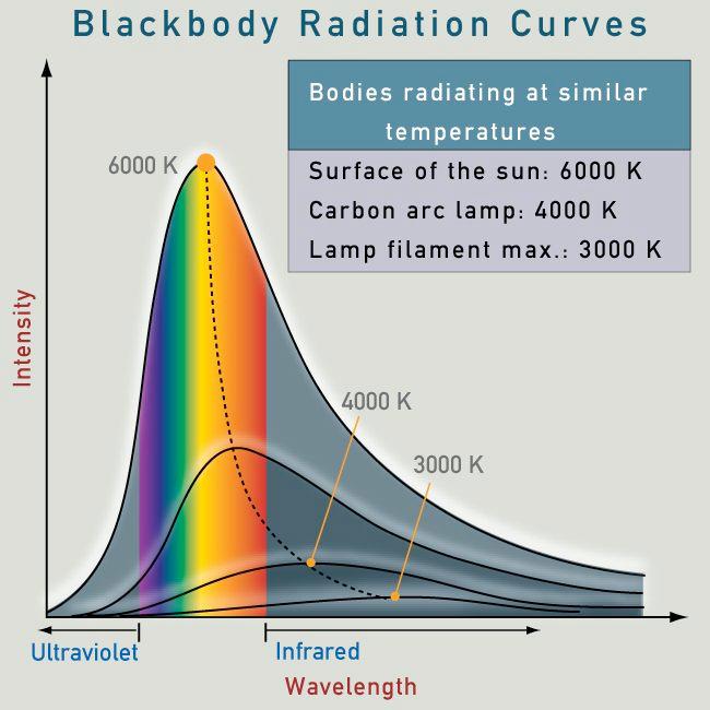 Blackbody Radiation Intensity increases from right to left on the curve as wavelength decreases.