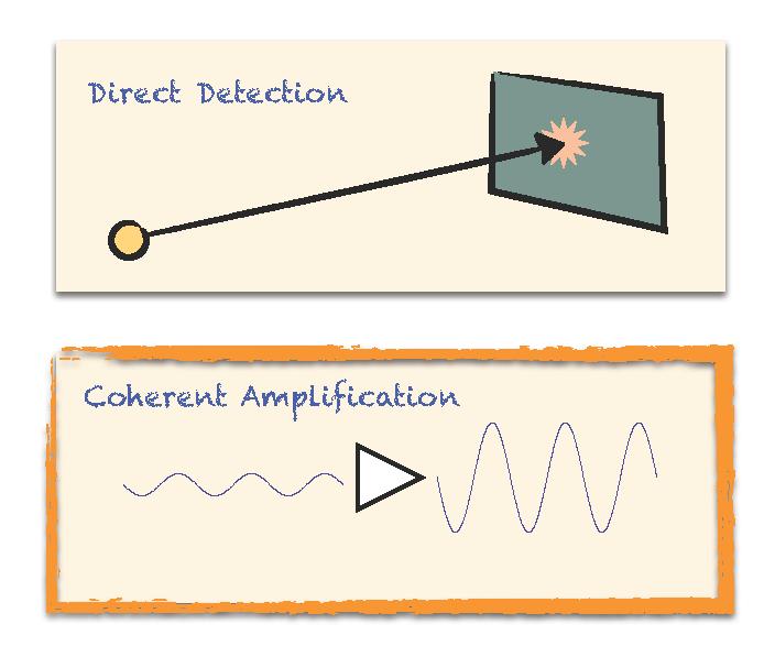 Two Fundamental Principles of Detection Respond to individual photon energy Photons Waves