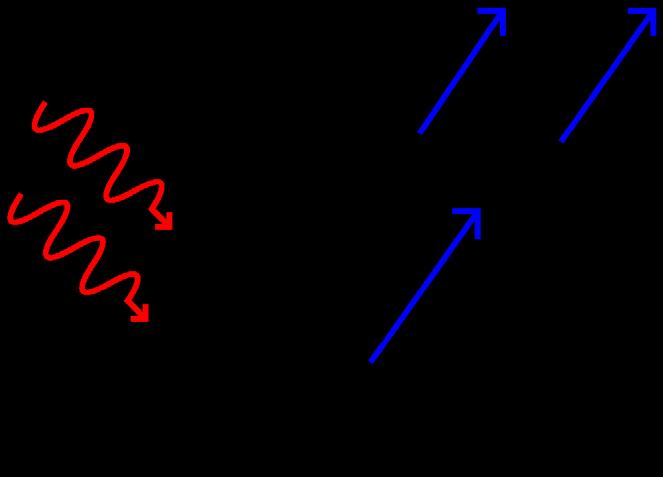 Photoelectric Effect Einstein 1905 Energy of electron created by light hitting a material