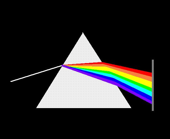 Atomic Spectra It has been known for centuries that light, when it passes through a prism, is