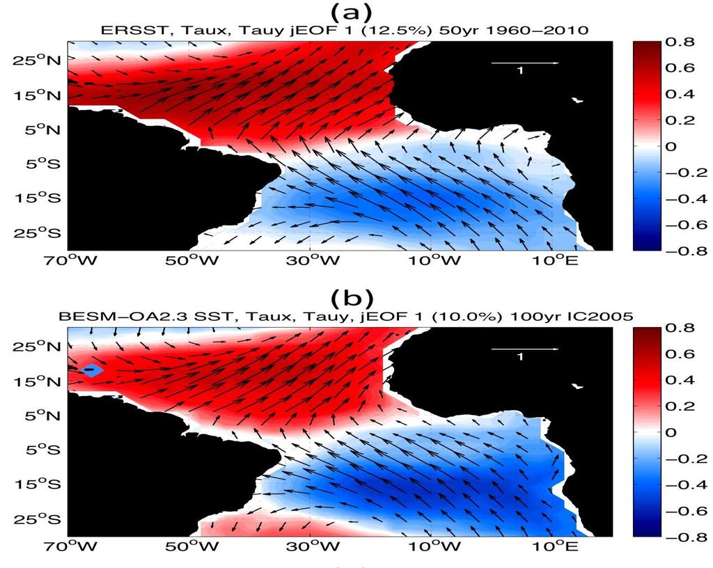 BESM shows a dipole-like pattern of SST and surface winds with peak energy