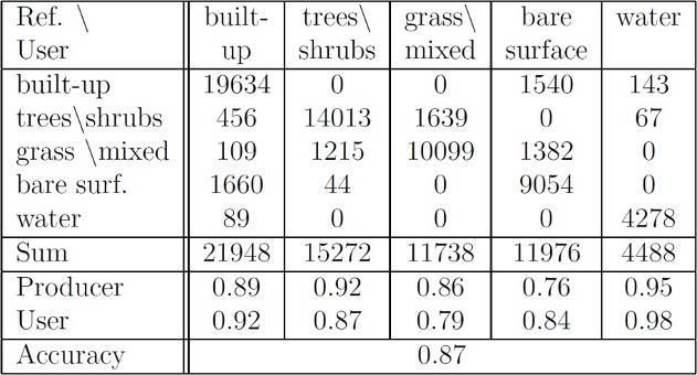 Table 1. Error matrix of the land cover classification; study area: Ruhr area. Table 2. Error matrix of land cover classification; study area: Istanbul. Table 3.