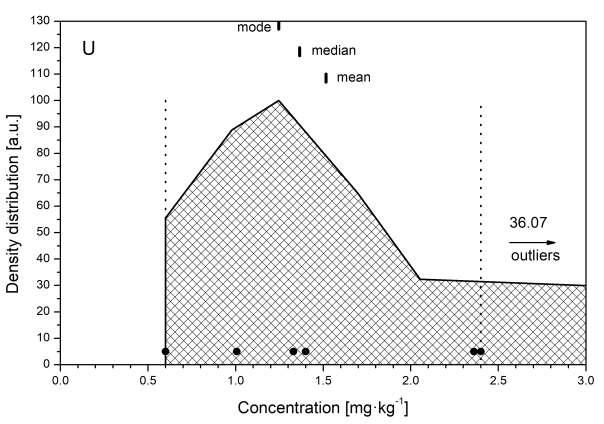 FIG. 31. The density distribution function for the analyte U.