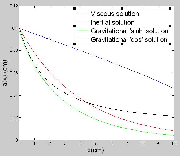 Newtonian case (cont d) Solutions (cont d) Visco-gravitational solution (Re/Fr 1, Re, Re/We <<1) Comes from Trouton, (1906).