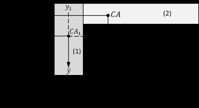 3.7 Parallel Axis Theorem For the calculation of second moments of areas of complex sections, it is often convenient to perform the additive decompositions of the integrals above.
