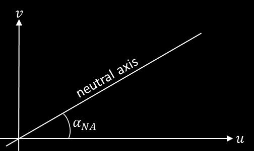 We have previously defined that the neutral axis in the line