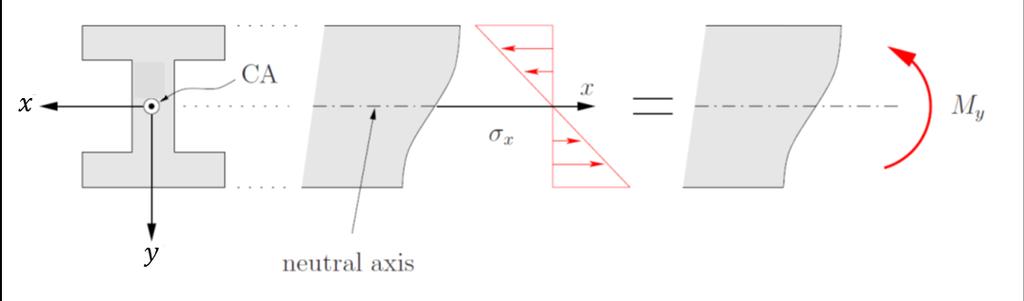 σ = bending stress at (N/m 2 or MPa) = distance from neutral axis (m or mm) = Young s modulus for the material (N/m 2 or MPa) = Radius of