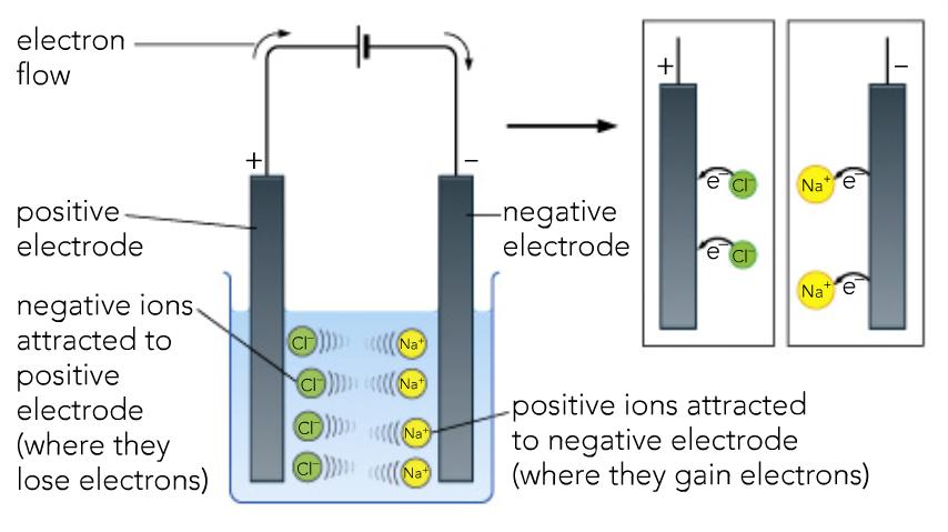 C3.13 Electrolysis Electrolysis can only happen when IONIC substances are either