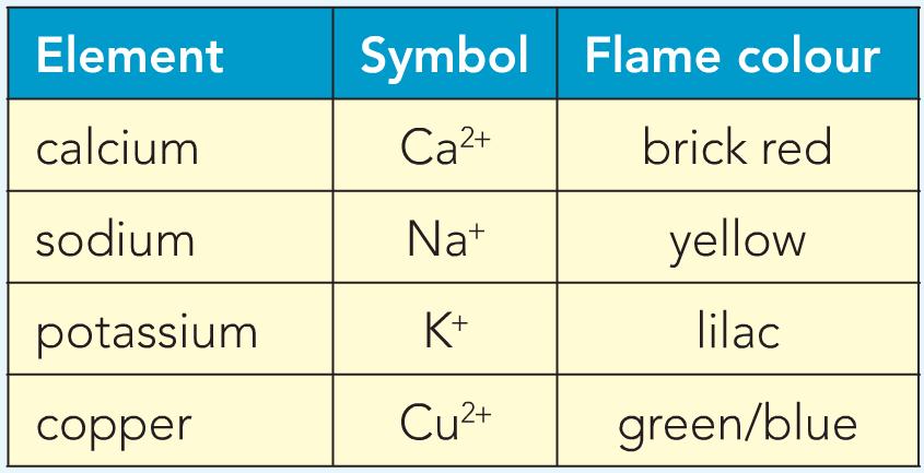 C3.1 Water Testing Flame tests are commonly used for