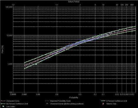 Statistical Analysis of Stream Gage Data Figure 3 - USGS Gage #