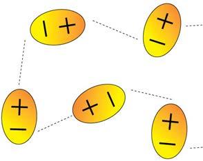 dipole-dipole interaction betw polar molecules [permanent dipoles] stronger than