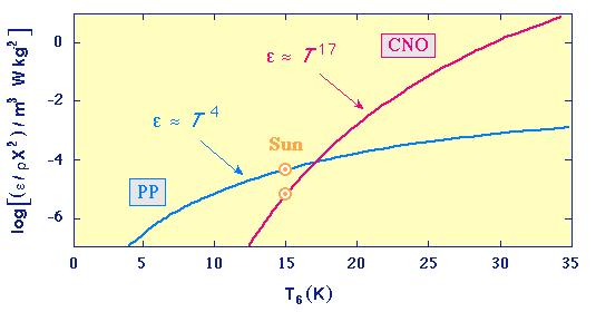 Alternate mechansim - the Carbon-Nitrogen-Oxygen (CNO) cycle CNO cycle: 12 C + 1 H 13 N + γ 13 N 13 C + e + + ν 13 C + 1 H 14 N + γ 14 N + 1 H 15 O + γ 15 O 15 N + e + + ν 15 N + 1 H 12 C + 4 He γ =